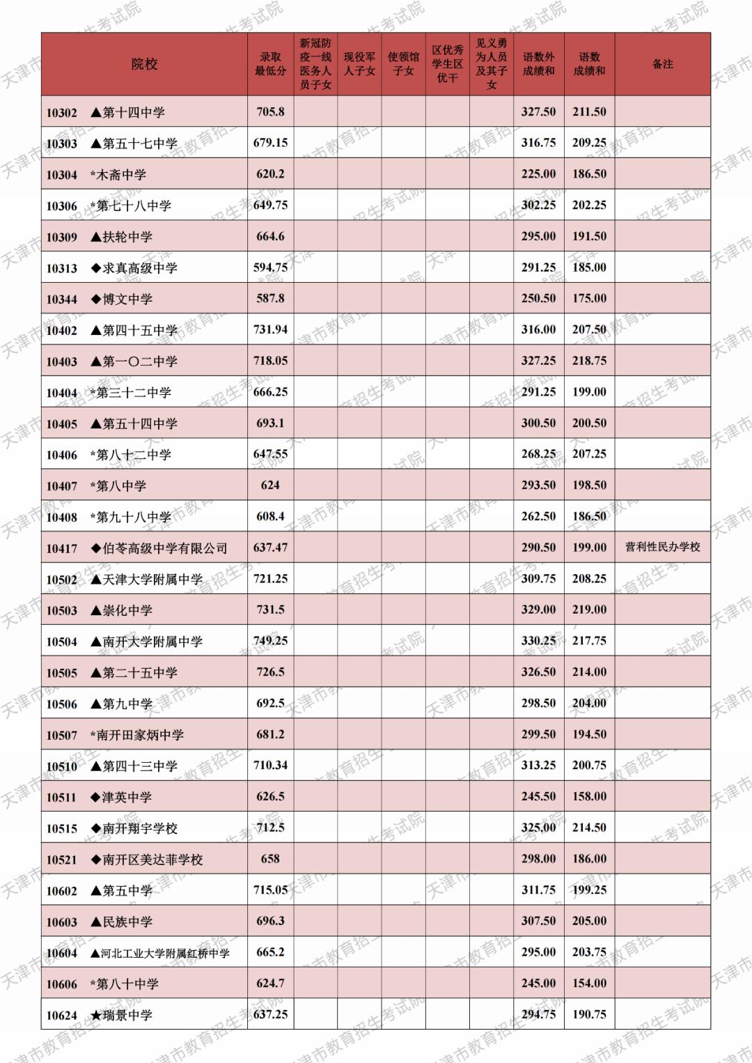 2026天津中考分数线_天津市高级中等学校招生录取结果_天津市中考录取查询入口