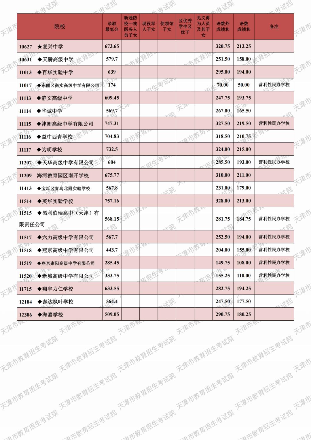 天津市中考录取查询入口_2026天津中考分数线_天津市高级中等学校招生录取结果