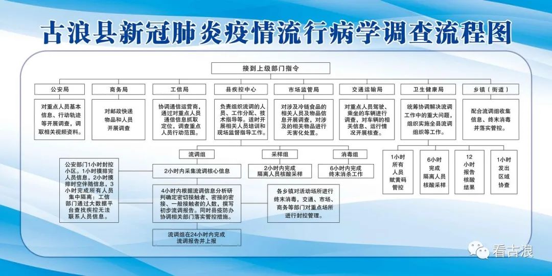 古浪縣新冠肺炎疫情流行病學調查流程圖