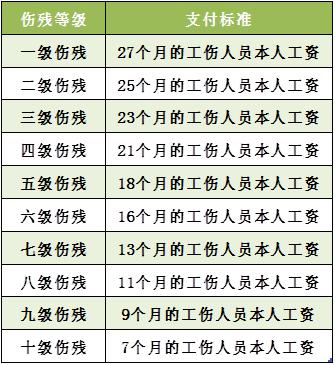 發標準一次性工傷醫療補助金是工傷職工因工緻殘被鑑定為五,六級傷殘