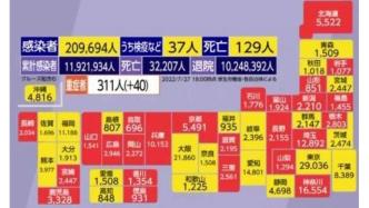 日本27日新增新冠感染者209694人，死亡129人