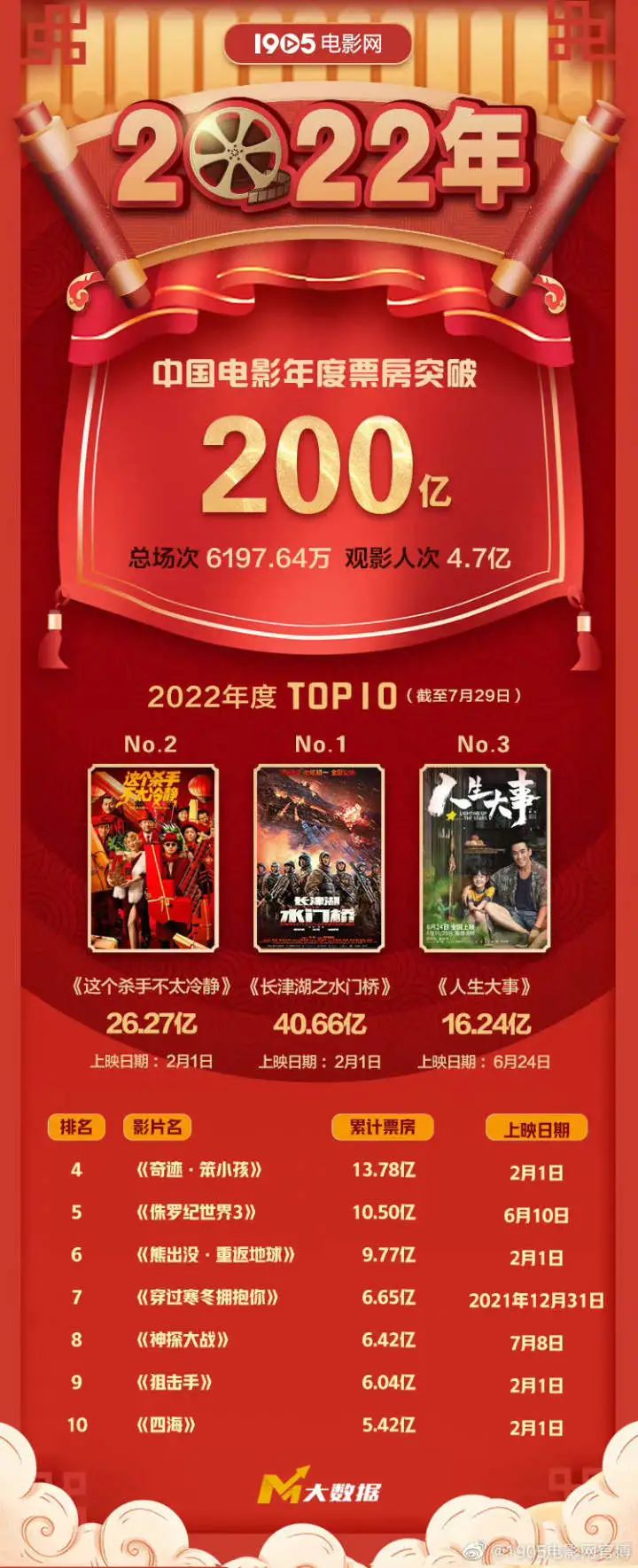 今年电影票房破200亿!这部电影居首位
