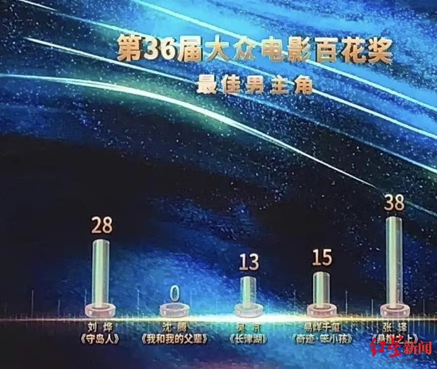 240亿票房先生沈腾百花奖得票为0，业内人士分析缘由