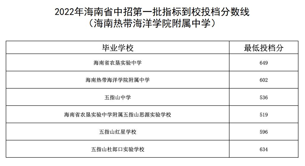 海中府城校區海南僑中等學校中招第一批指標到校投檔分數線公佈