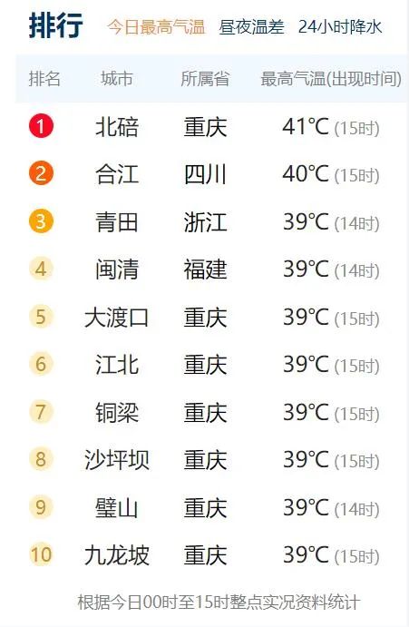 全国最高温top10榜单重庆占7席,网友:蓝瘦,香菇