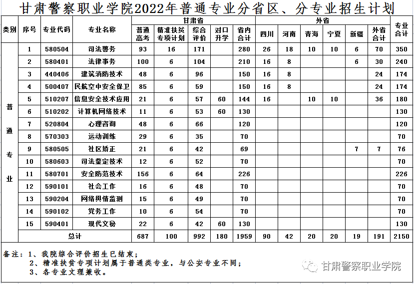 甘肅警察職業學院2022年普通專業招生報考指南