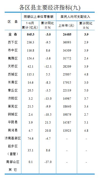 濟南區縣上半年gdp排行榜公佈歷下槐蔭起步區增速居前三