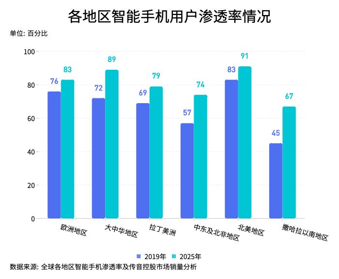 图5 全球智能手机渗透率