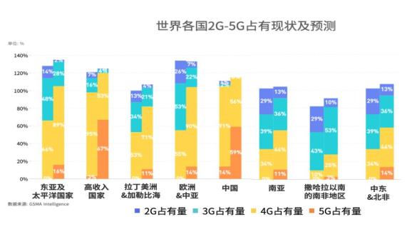 图6 全球2G、3G、4G、5G移动网络分布情况