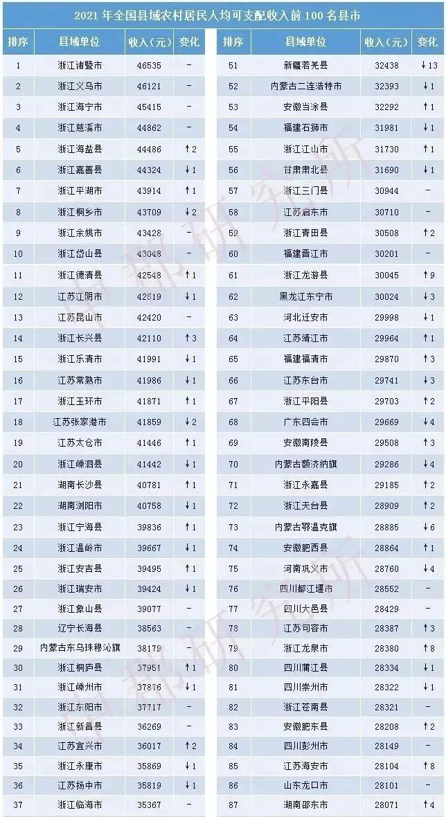 低调第五城碾压沪宁杭