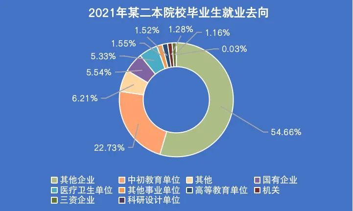 据2021年该校毕业生就业去向分布图(图4)所示,该高校毕业生就业方向