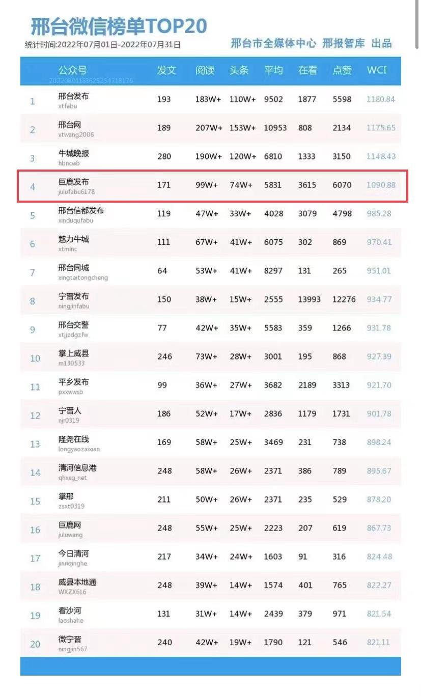 ：邢台网邢台新媒体7月份榜单出炉巨鹿发布夺得邢台微信榜单全市第四▼▼