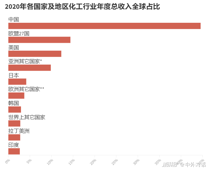 数据来源:CEFIC©Statista2022 • * 不包括中国、印度、日本、韩国。** 包括英国、瑞士、挪威、土耳其、俄罗斯、乌克兰。数据不包括药物化学品。