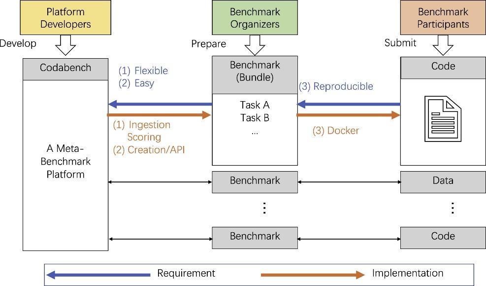 Yod Codebench Codabench:灵活、易用、可复现的元基准平台