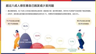 《2022年國民頭發調研報告》: 八成人在意脫發或少發