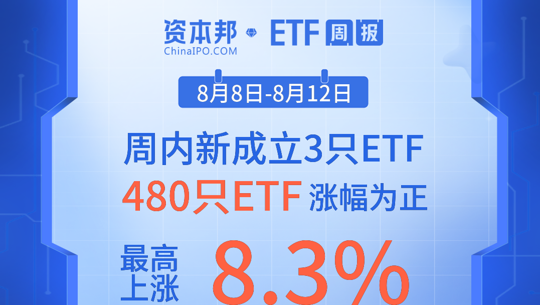 ETF周報 | 周內(nèi)新成立3只ETF，480只ETF漲幅為正、最高上漲8.3%