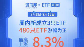 ETF周報(bào) | 周內(nèi)新成立3只ETF，480只ETF漲幅為正、最高上漲8.3%