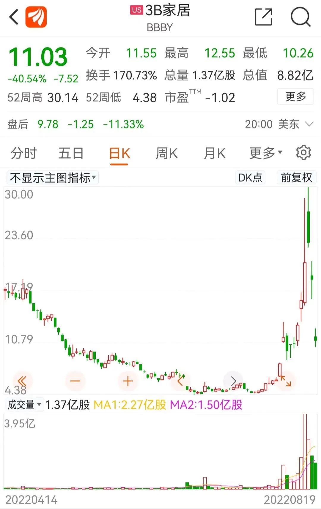 血洗散户，“美股妖王”崩盘，大学生却月赚8亿