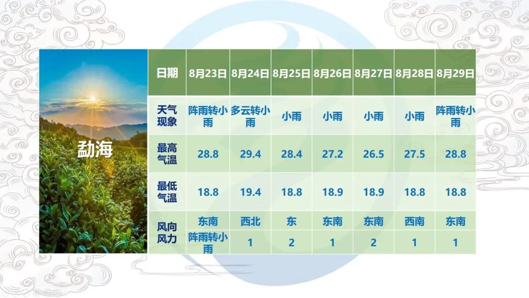 【气象信息】西双版纳州天气预报