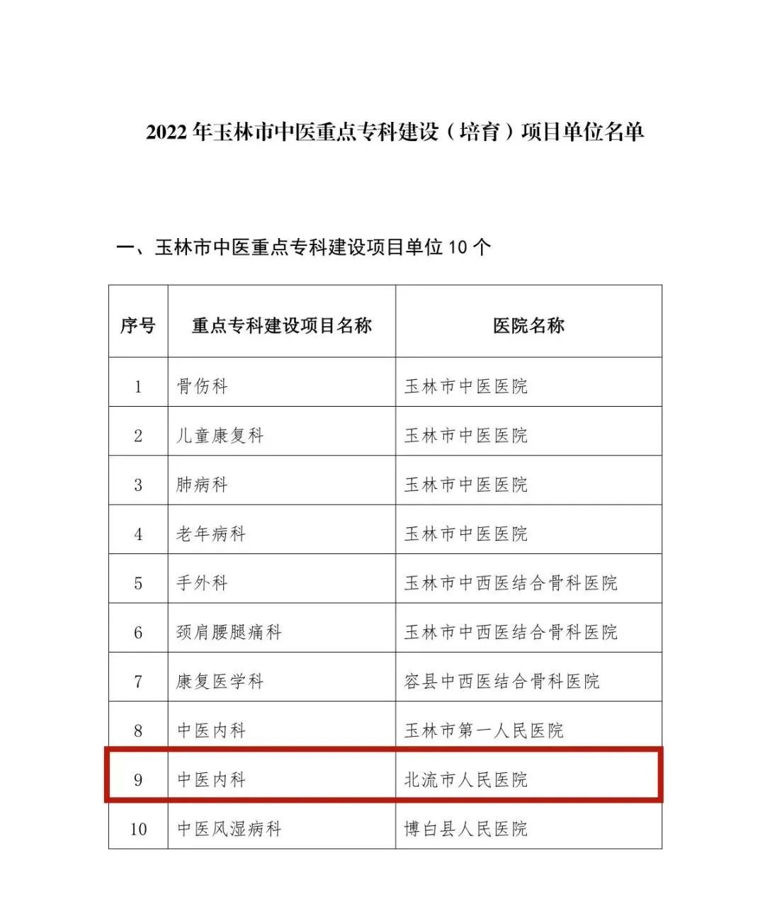 北流市人民医院中医科获评为2022年玉林市中医重点专科建设项目单位