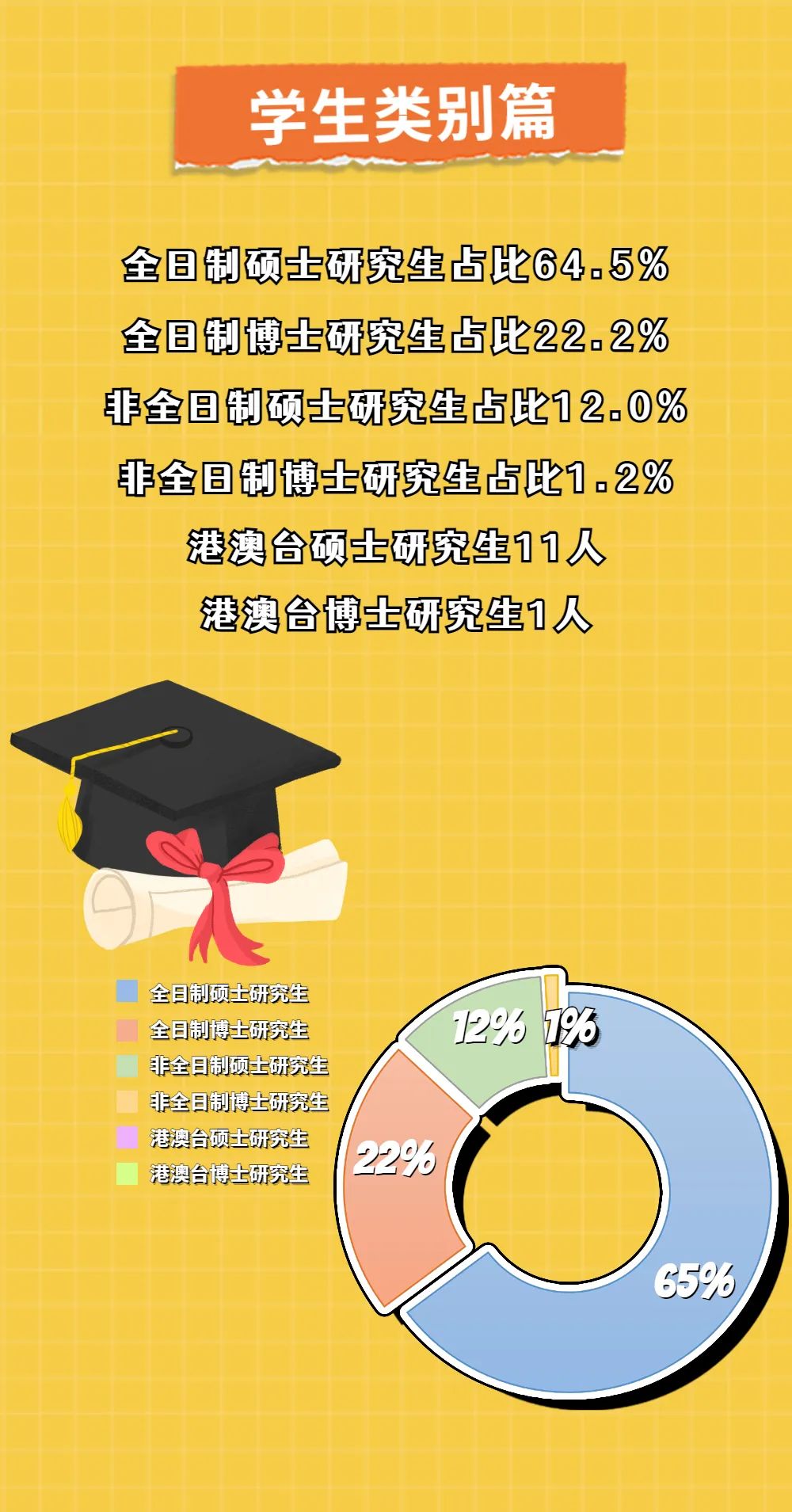 华中科技大学2022级研究生新生大数据，来啦！