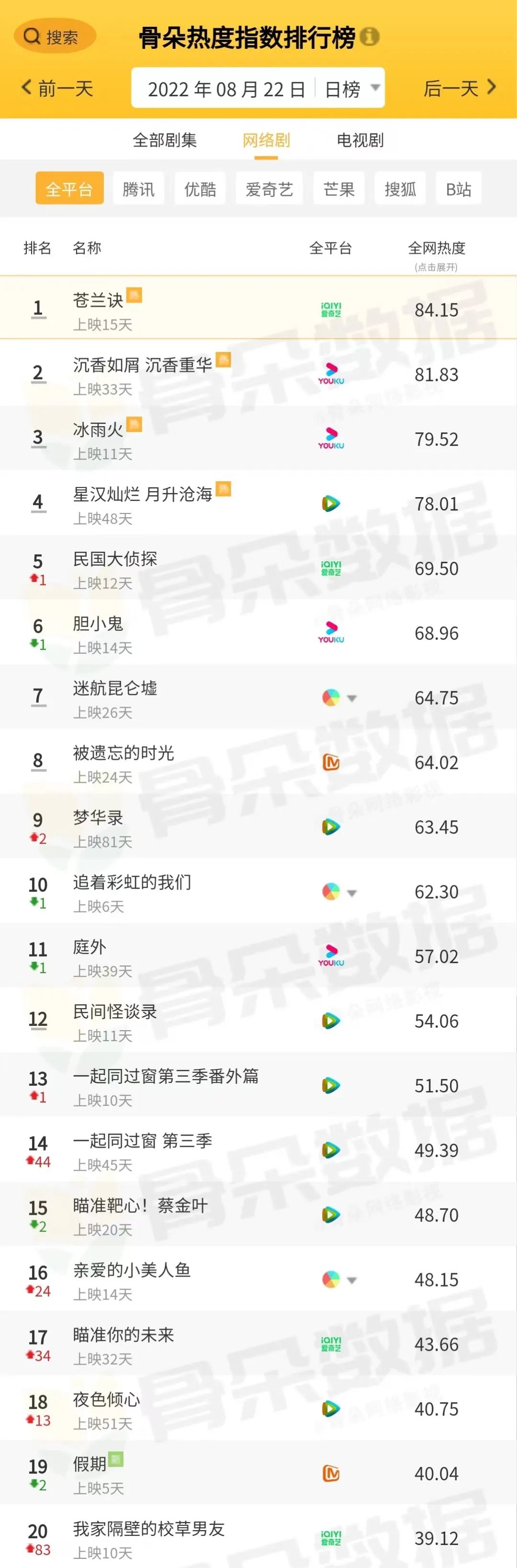 骨朵榜单丨2022年8月22日剧综热度指数表现_澎湃号·湃客_澎湃新闻-The Paper