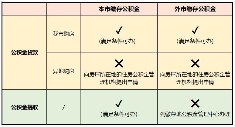 关乎你的贷款与提取!住房公积金缴存地有讲究_澎湃号·政务_澎湃新闻-The Paper