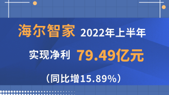 海尔智家2022年上半年实现净利79.49亿元，同比增长15.89%