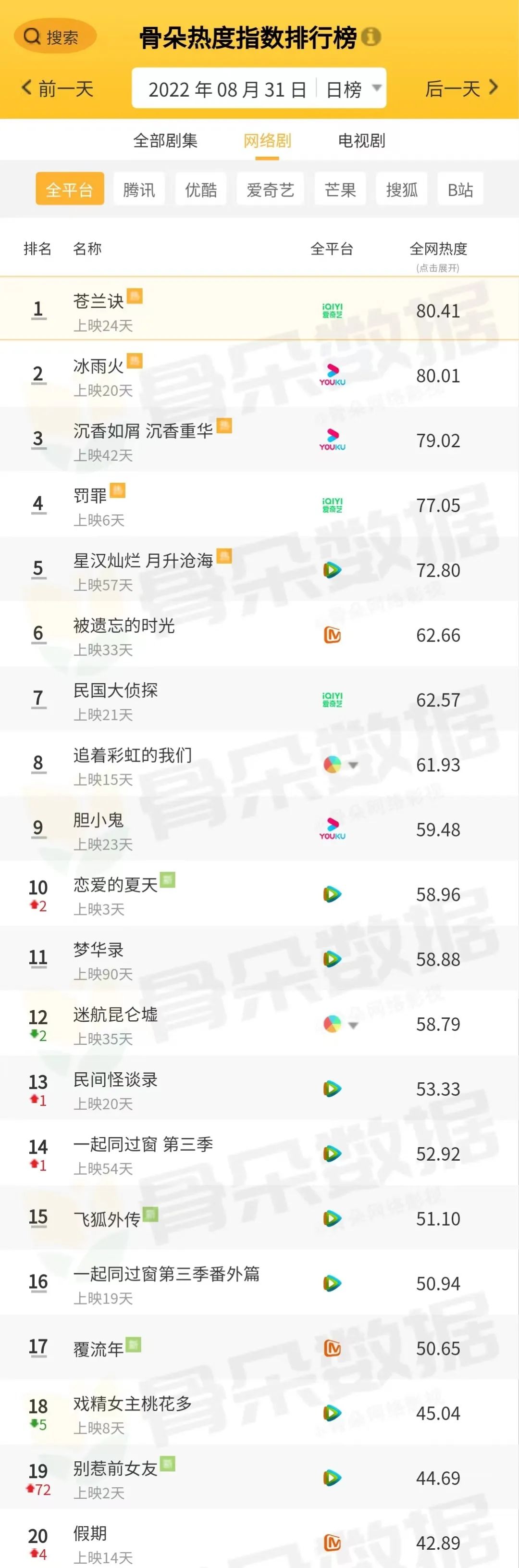骨朵榜单丨2022年8月31日剧综热度指数表现_澎湃号·湃客_澎湃新闻-The Paper