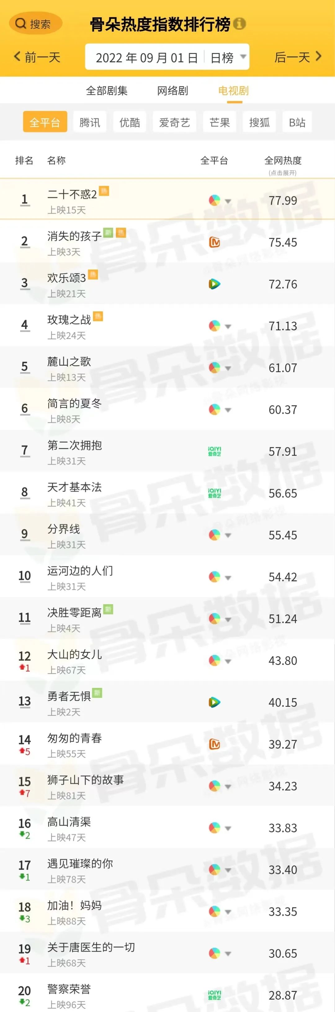 骨朵榜单丨2022年9月1日剧综热度指数表现