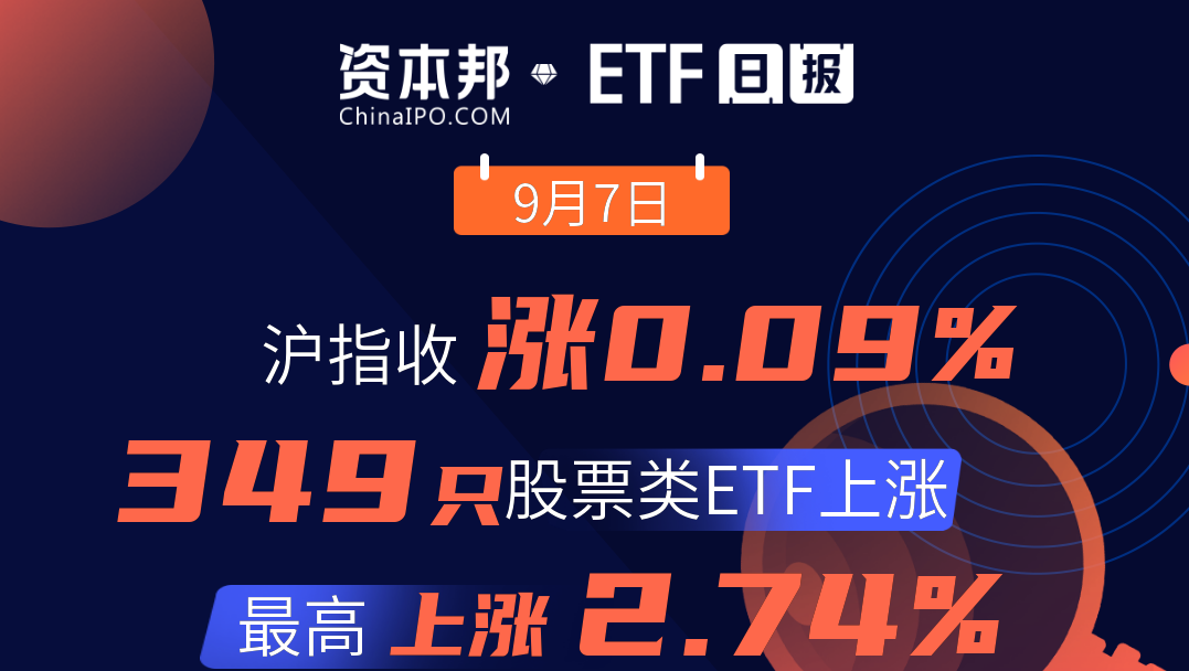 9月7日沪指收涨0.09%,349只股票类etf上涨,最高上涨2.74%