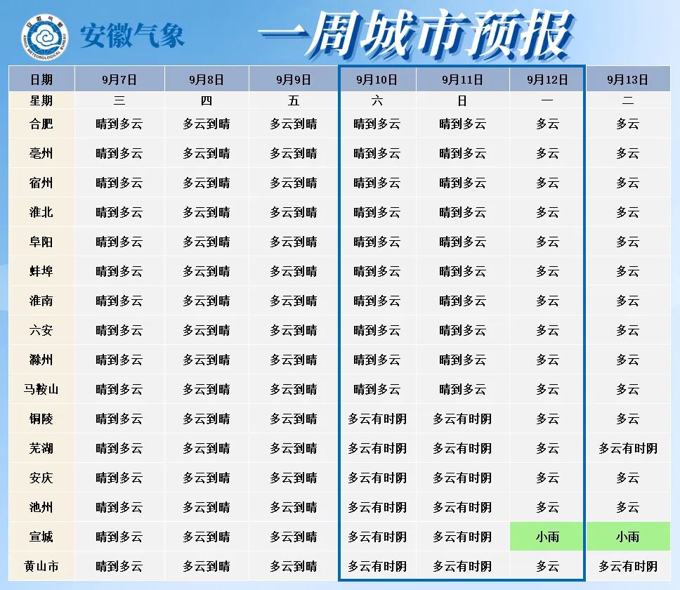 中秋假期天气预报来啦 请查收 澎湃号 政务 澎湃新闻 The Paper