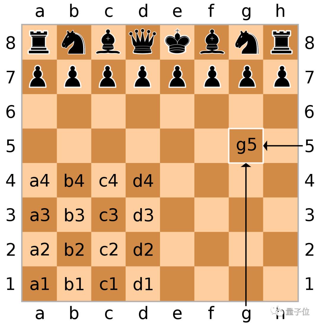 縱向編為1-8,棋子則根據英文單詞首字母命名,如後(queen)就是大寫q,象