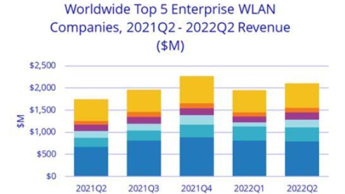IDC：第二季度全球企业WLAN继续保持20%的年增长率