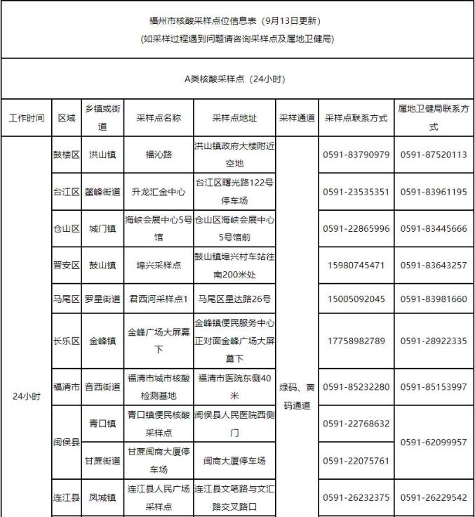 事关核酸采样！福州最新发布！_澎湃号·媒体_澎湃新闻-The Paper