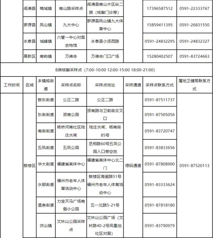事关核酸采样！福州最新发布！_澎湃号·媒体_澎湃新闻-The Paper