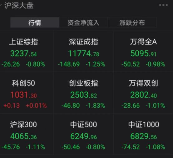 太突然:A股又跌上热搜!20家基金紧急解盘,信息量很大!
