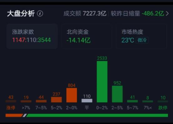 太突然:A股又跌上热搜!20家基金紧急解盘,信息量很大!
