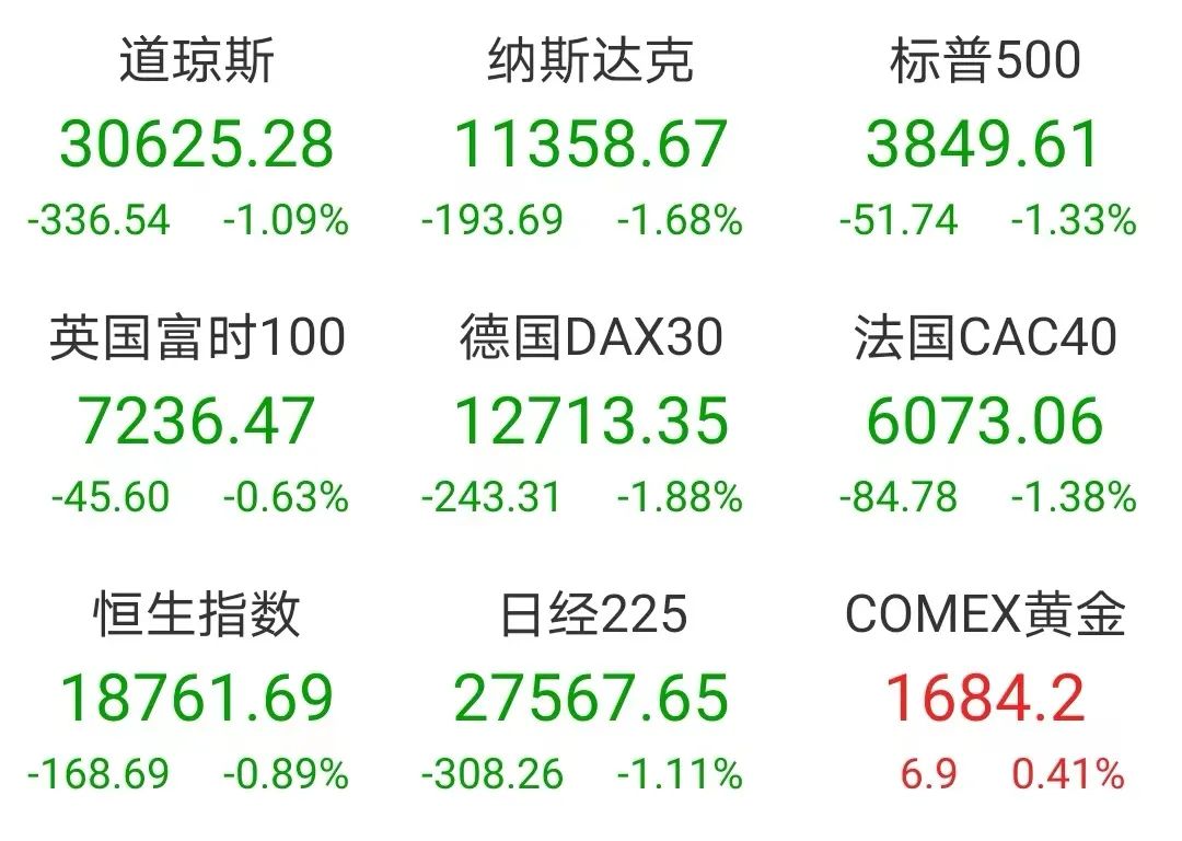 忐忑！欧美股市全线重挫，超级巨头暴跌24%！俄罗斯警告美国：若这样做，等同