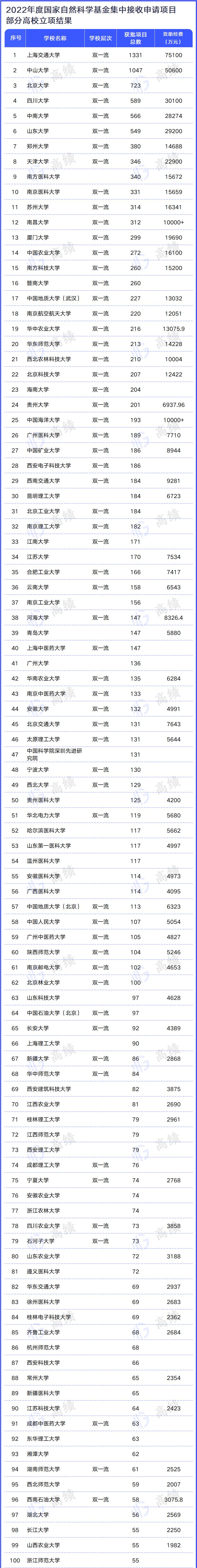 2022年国家自然科学基金立项揭晓,江苏多所高校成绩斐然