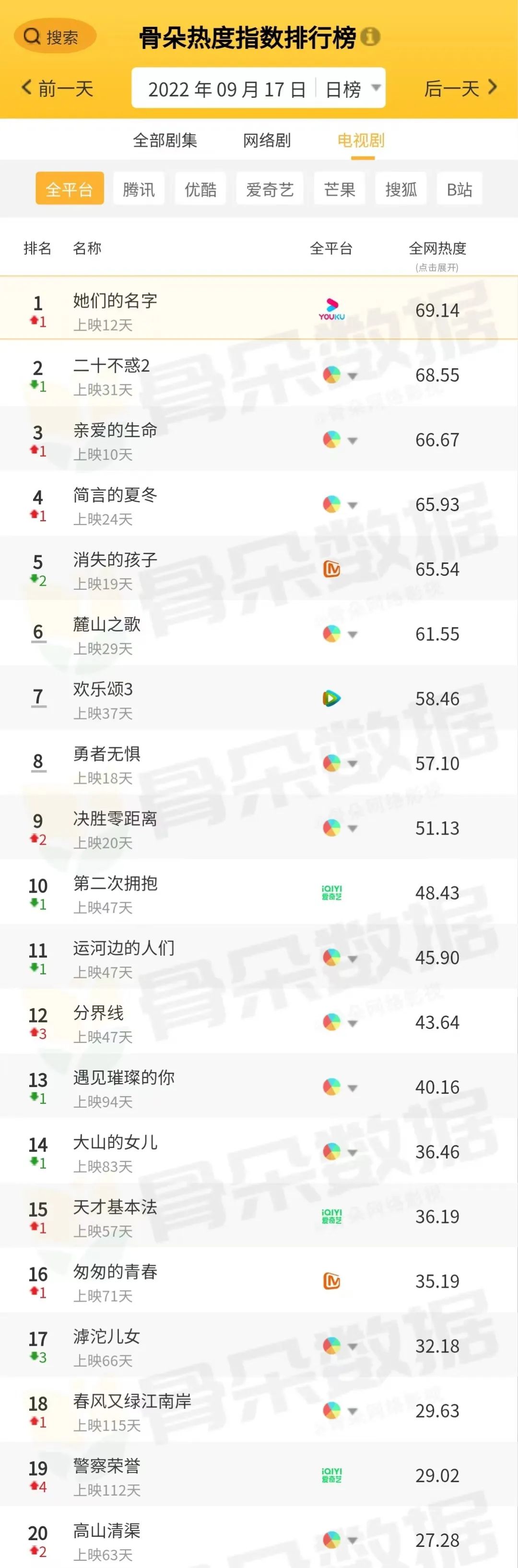 骨朵榜单丨2022年9月17日剧综热度指数表现
