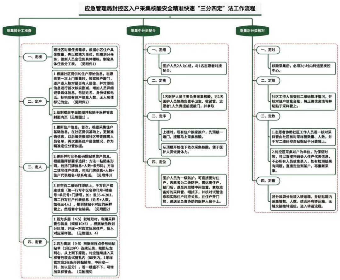 成都借卵价格（【战“疫”情】从3小时到1小时，“三分四定”法让入户采集更精准高效）