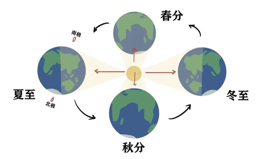 春分日照图图片