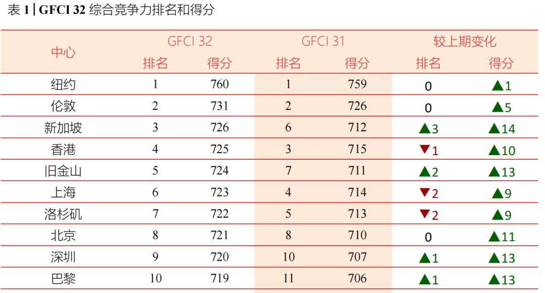 全球金融中心最新排名出炉！顶级梯队出现大变化……