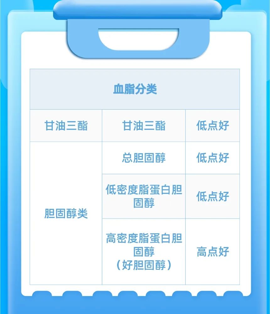 血脂升高是肉吃多了？这才是你血脂升高的真相