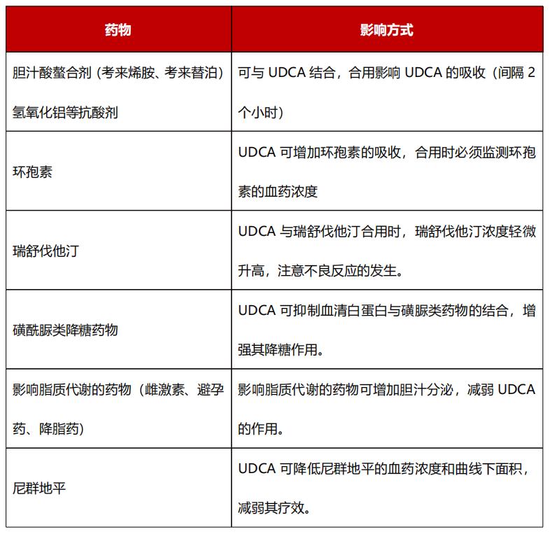 关于临床使用熊去氧胆酸，你想知道的都在这里