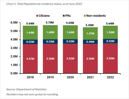 数说世界｜新加坡人口终结两连跌，过去一年增长3.4%