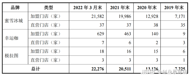 蜜雪冰城：靠加盟風(fēng)險外包，37萬開店竟不賺錢？