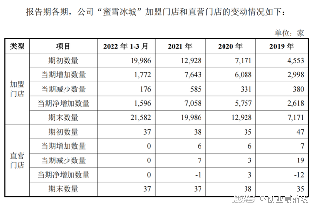 蜜雪冰城：靠加盟風(fēng)險外包，37萬開店竟不賺錢？