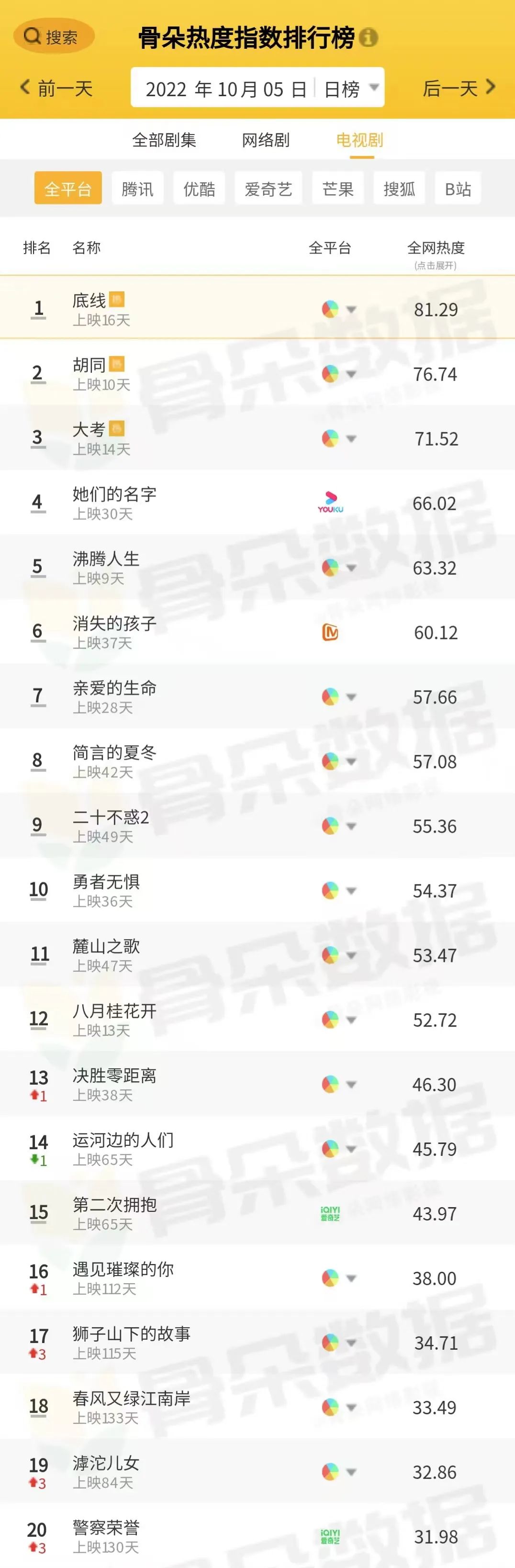 骨朵榜单丨2022年10月5日剧综热度指数表现